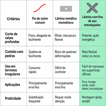 Cabeça de Roçadeira com 6 Lâminas de Fio de Aço Trançado de Alta Resistência