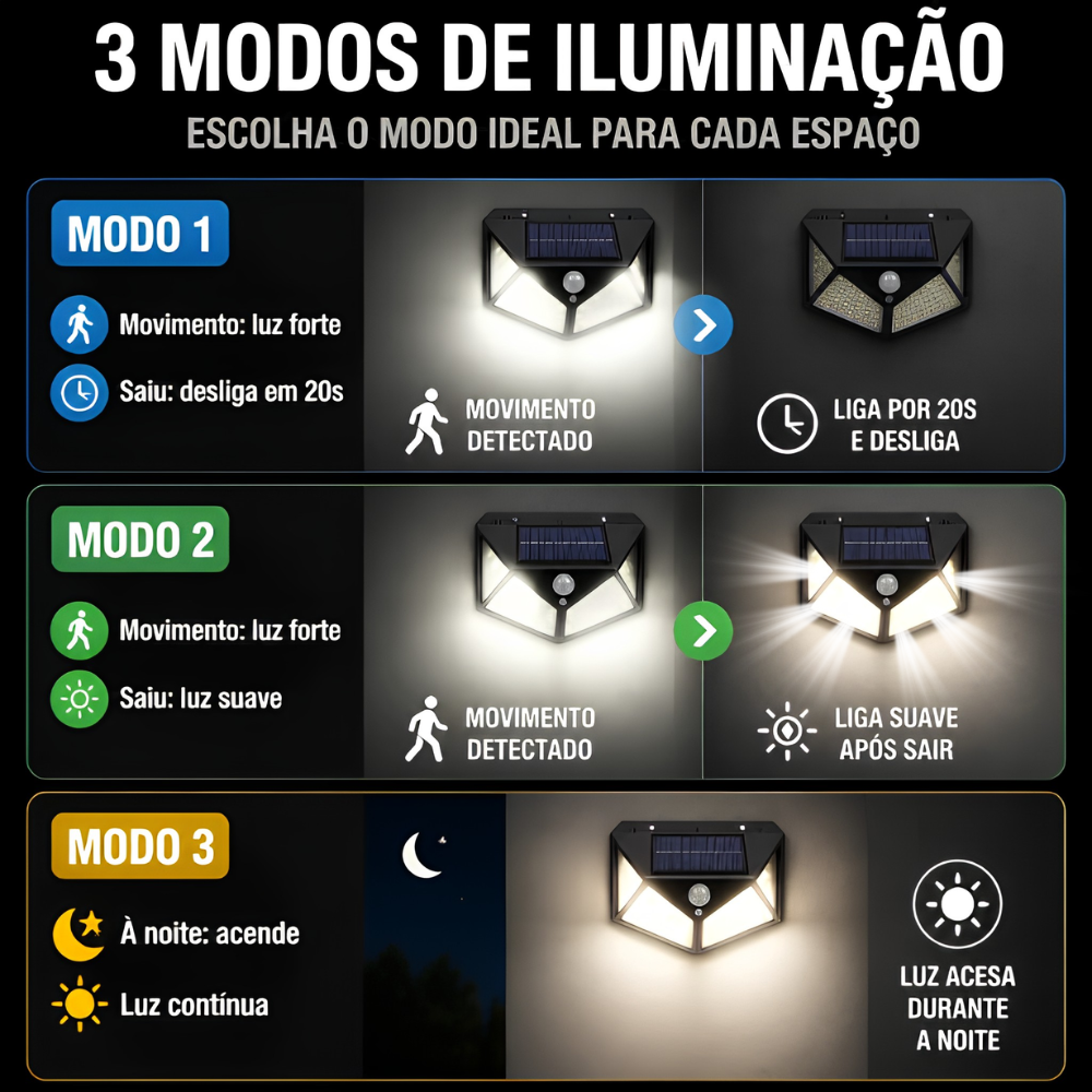 Luz Exterior a Energia Solar com Sensor Automático – 100 LEDs, Proteção IP65 e 3 Modos de Iluminação