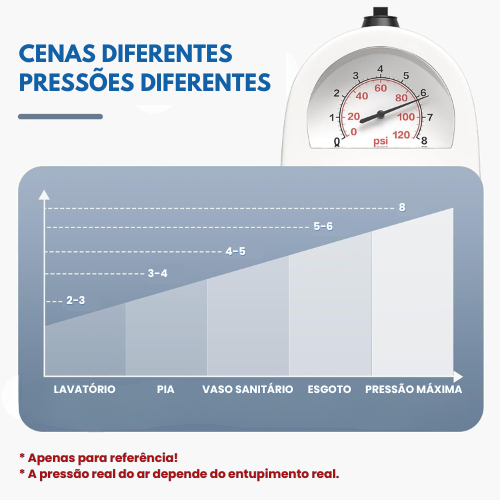 Desentupidor de Esgotos de Alta Pressão Ultra Burst
